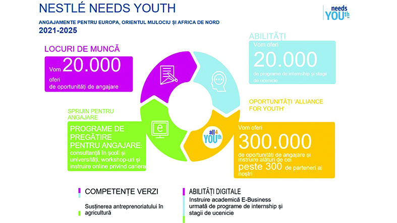 Infografic Nestle Needs Youth